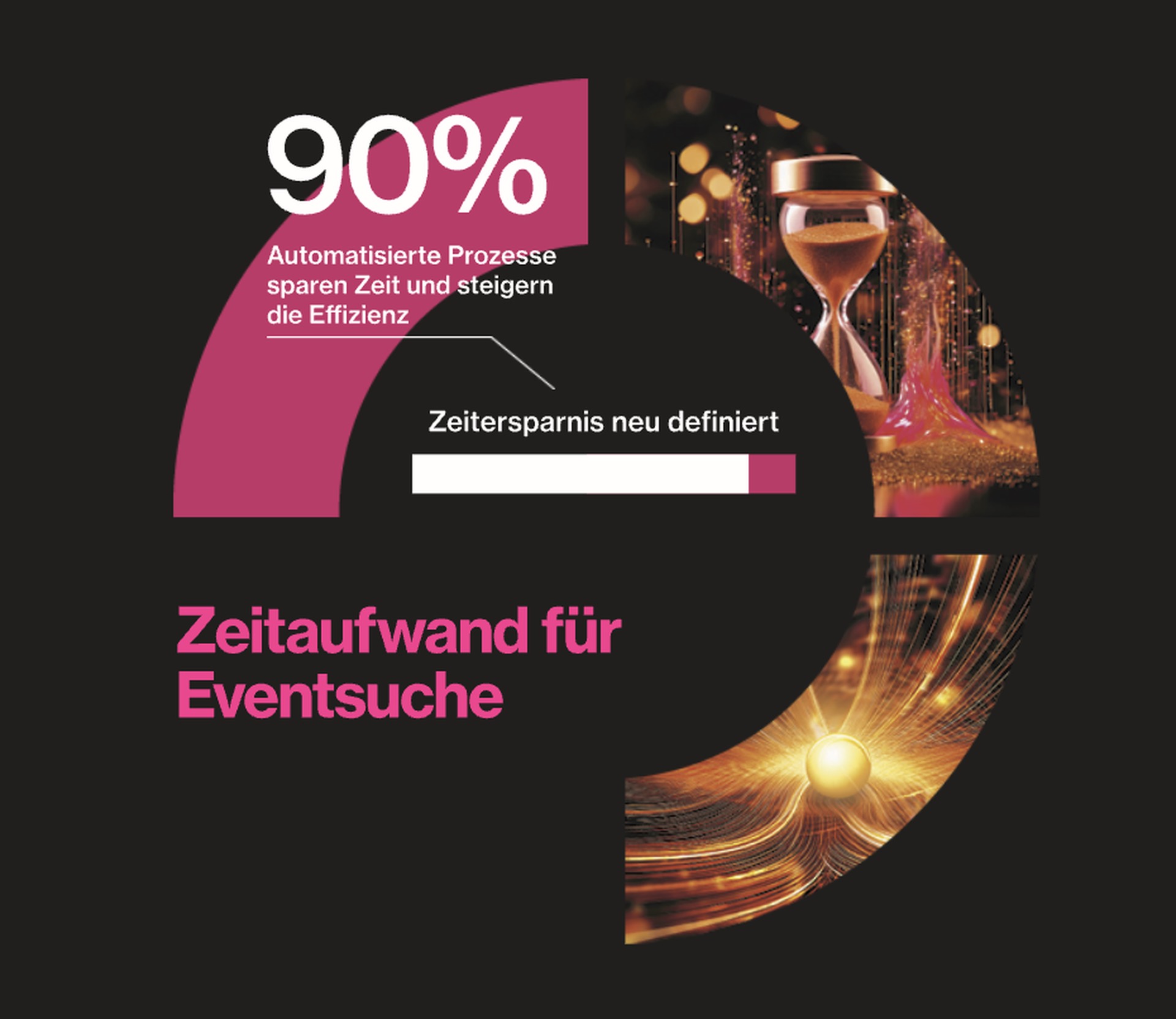Zeitaufwand Eventsuche